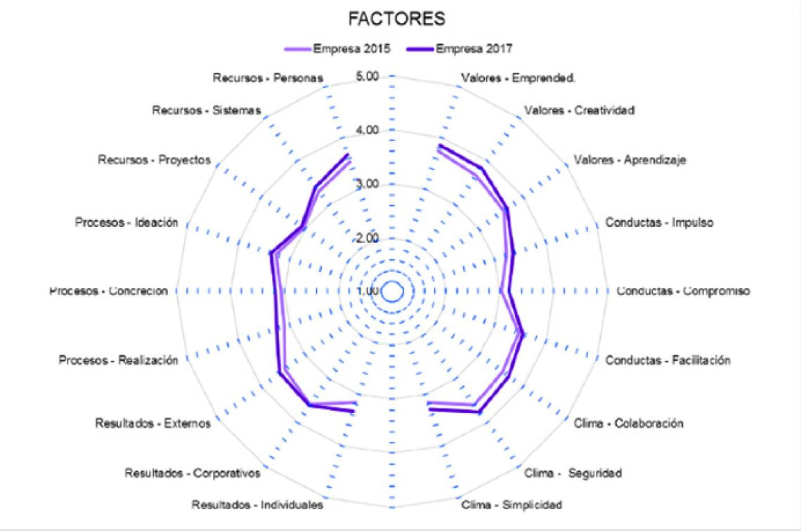 Gráfico del resultado del bloque Factures del Diagnóstico InnoQuotient